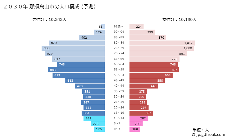 グラフ 那須烏山市(ﾅｽｶﾗｽﾔﾏｼ 栃木県)の人口と世帯 2030年の人口ピラミッド（予測）