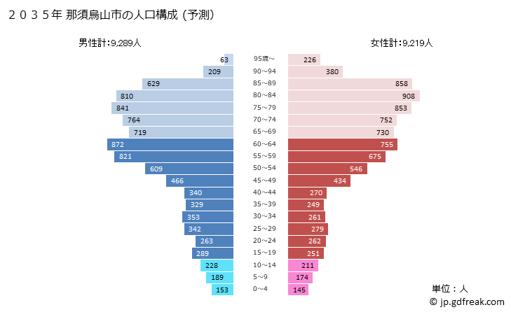 グラフ 那須烏山市(ﾅｽｶﾗｽﾔﾏｼ 栃木県)の人口と世帯 2035年の人口ピラミッド（予測）