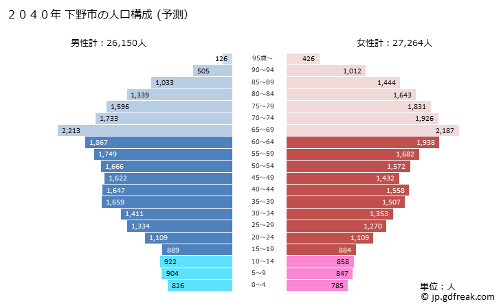 グラフ 下野市(ｼﾓﾂｹｼ 栃木県)の人口と世帯 2040年の人口ピラミッド（予測）