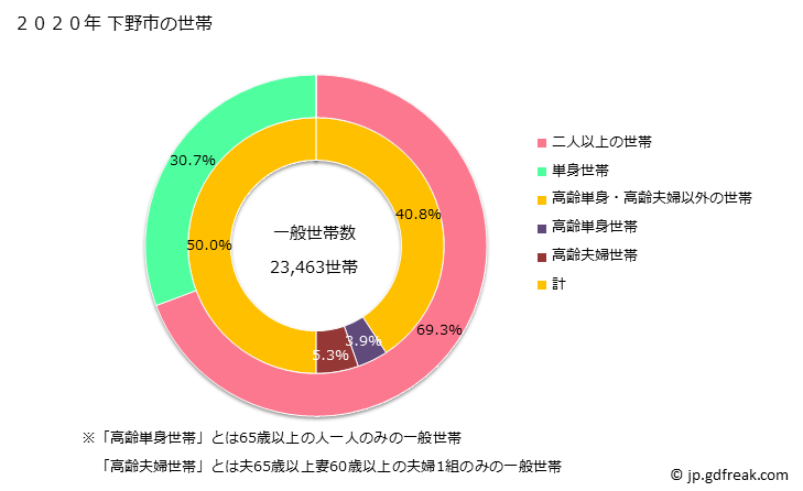 グラフ 下野市(ｼﾓﾂｹｼ 栃木県)の人口と世帯 世帯数とその構成