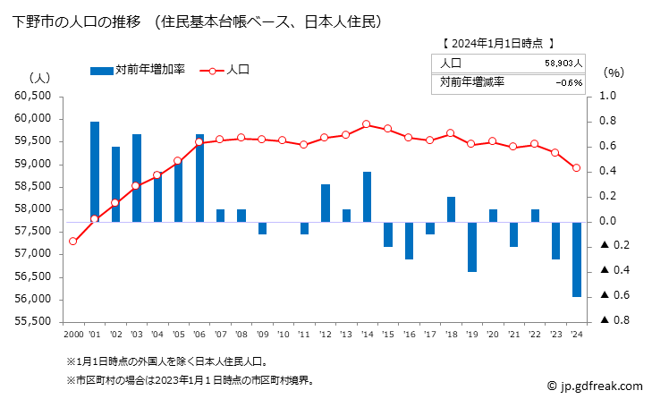 グラフ 下野市(ｼﾓﾂｹｼ 栃木県)の人口と世帯 人口推移（住民基本台帳ベース）