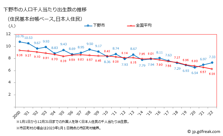 グラフ 下野市(ｼﾓﾂｹｼ 栃木県)の人口と世帯 住民千人当たりの出生数（住民基本台帳ベース）