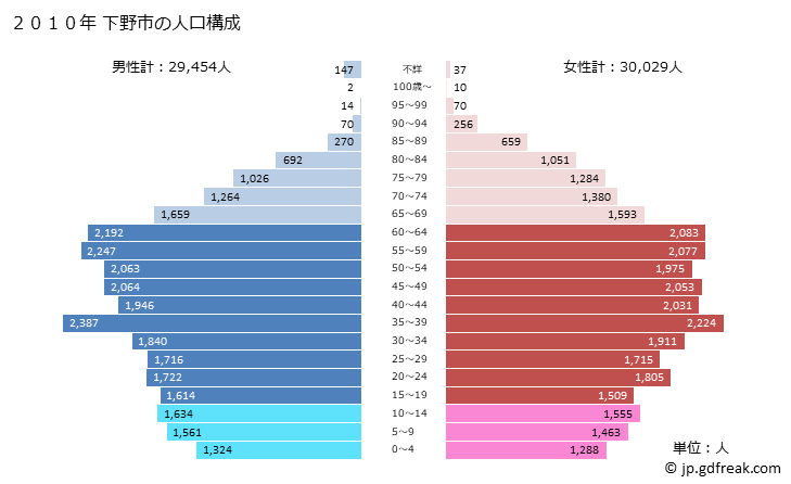 グラフ 下野市(ｼﾓﾂｹｼ 栃木県)の人口と世帯 2010年の人口ピラミッド