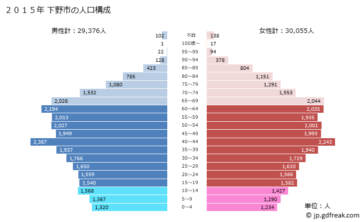 グラフ 下野市(ｼﾓﾂｹｼ 栃木県)の人口と世帯 2015年の人口ピラミッド
