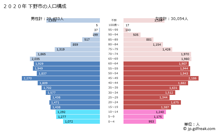 グラフ 下野市(ｼﾓﾂｹｼ 栃木県)の人口と世帯 2020年の人口ピラミッド