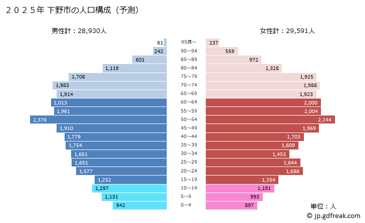 グラフ 下野市(ｼﾓﾂｹｼ 栃木県)の人口と世帯 2025年の人口ピラミッド