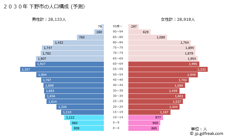 グラフ 下野市(ｼﾓﾂｹｼ 栃木県)の人口と世帯 2030年の人口ピラミッド（予測）