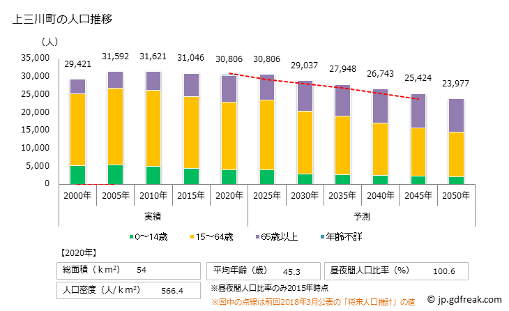 グラフ 上三川町(ｶﾐﾉｶﾜﾏﾁ 栃木県)の人口と世帯 人口推移