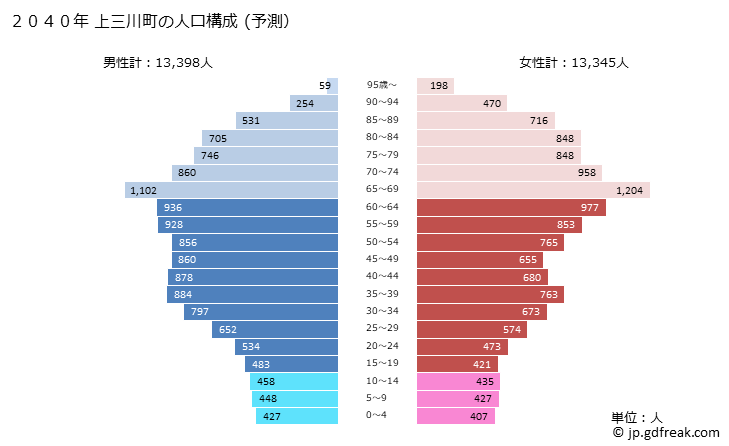 グラフ 上三川町(ｶﾐﾉｶﾜﾏﾁ 栃木県)の人口と世帯 2040年の人口ピラミッド（予測）