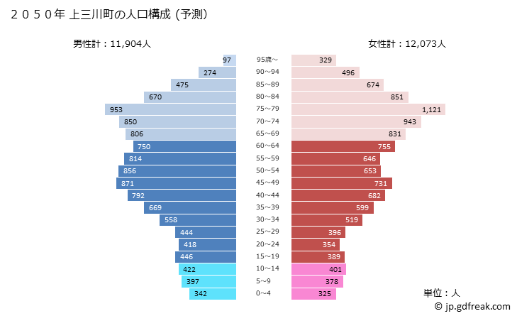 グラフ 上三川町(ｶﾐﾉｶﾜﾏﾁ 栃木県)の人口と世帯 2050年の人口ピラミッド（予測）