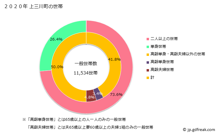 グラフ 上三川町(ｶﾐﾉｶﾜﾏﾁ 栃木県)の人口と世帯 世帯数とその構成