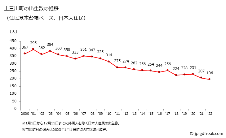 グラフ 上三川町(ｶﾐﾉｶﾜﾏﾁ 栃木県)の人口と世帯 出生数推移（住民基本台帳ベース）