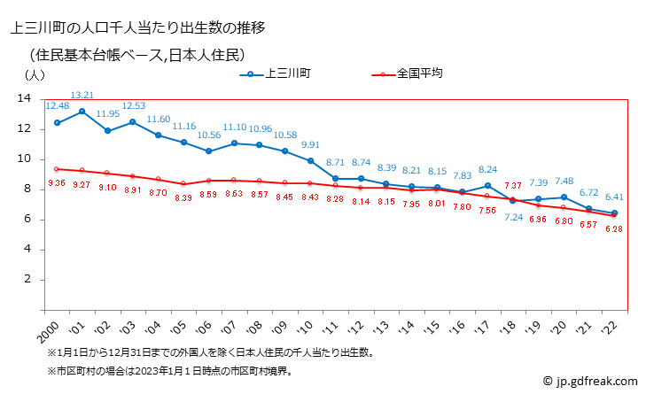 グラフ 上三川町(ｶﾐﾉｶﾜﾏﾁ 栃木県)の人口と世帯 住民千人当たりの出生数（住民基本台帳ベース）