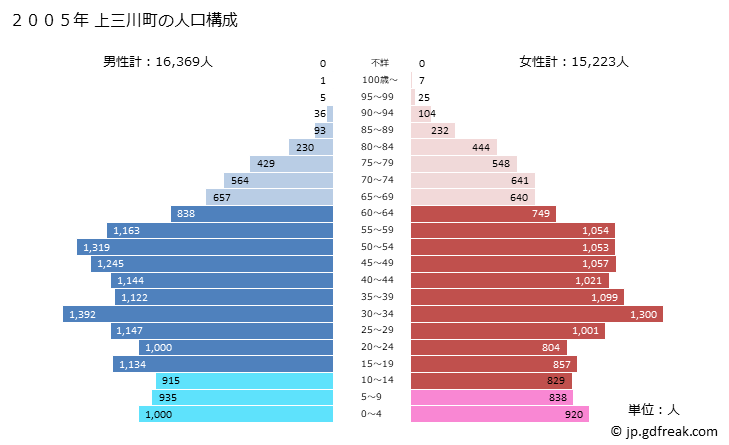 グラフ 上三川町(ｶﾐﾉｶﾜﾏﾁ 栃木県)の人口と世帯 2005年の人口ピラミッド