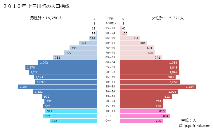 グラフ 上三川町(ｶﾐﾉｶﾜﾏﾁ 栃木県)の人口と世帯 2010年の人口ピラミッド