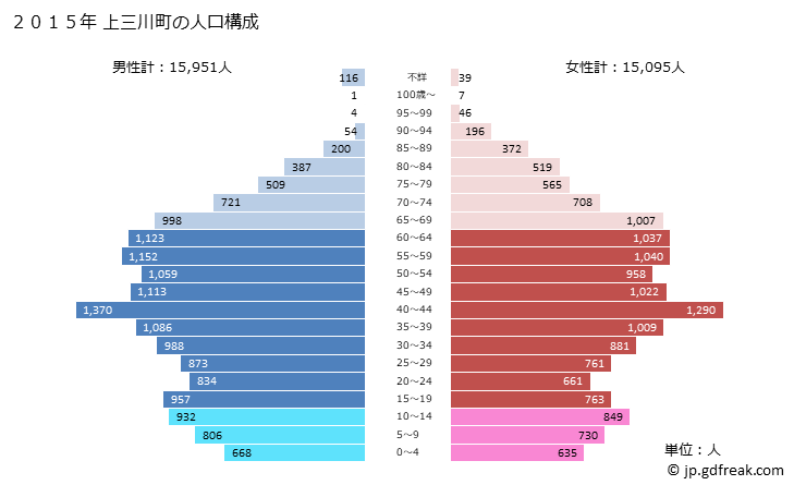 グラフ 上三川町(ｶﾐﾉｶﾜﾏﾁ 栃木県)の人口と世帯 2015年の人口ピラミッド