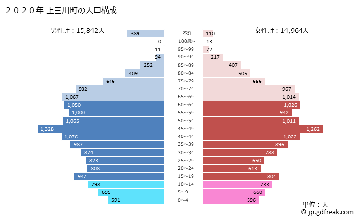 グラフ 上三川町(ｶﾐﾉｶﾜﾏﾁ 栃木県)の人口と世帯 2020年の人口ピラミッド