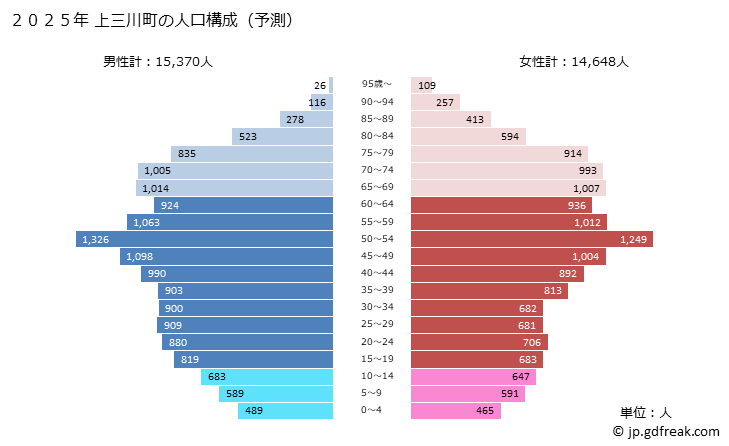 グラフ 上三川町(ｶﾐﾉｶﾜﾏﾁ 栃木県)の人口と世帯 2025年の人口ピラミッド