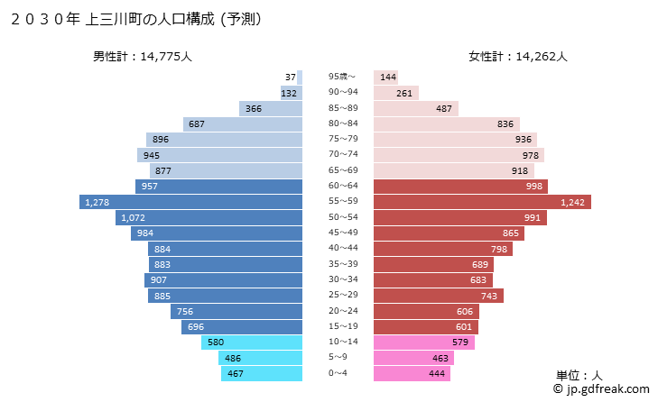 グラフ 上三川町(ｶﾐﾉｶﾜﾏﾁ 栃木県)の人口と世帯 2030年の人口ピラミッド（予測）