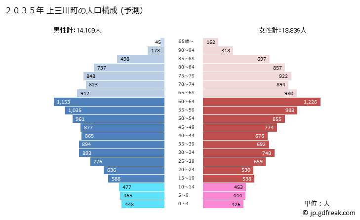 グラフ 上三川町(ｶﾐﾉｶﾜﾏﾁ 栃木県)の人口と世帯 2035年の人口ピラミッド（予測）