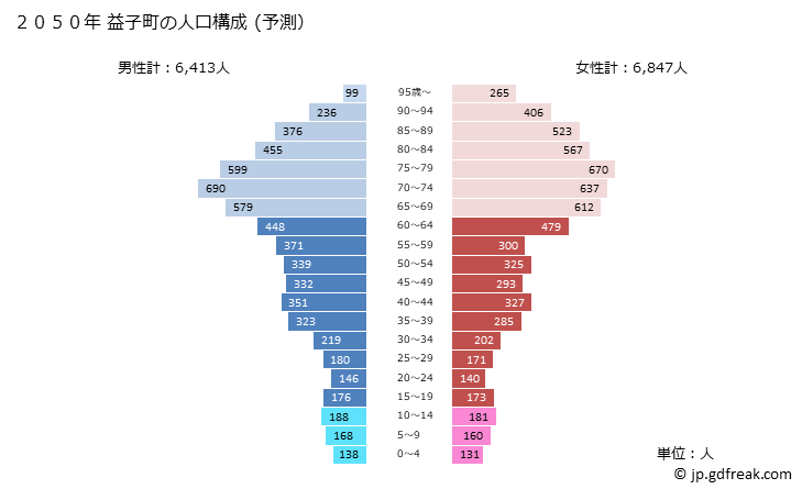 グラフ 益子町(ﾏｼｺﾏﾁ 栃木県)の人口と世帯 2050年の人口ピラミッド（予測）