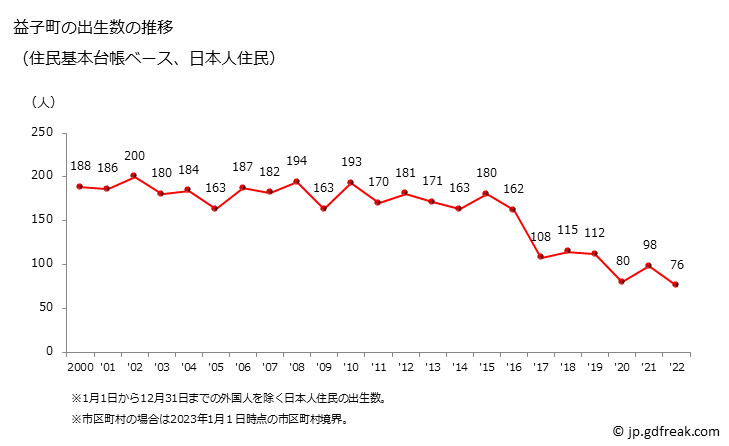 グラフ 益子町(ﾏｼｺﾏﾁ 栃木県)の人口と世帯 出生数推移（住民基本台帳ベース）