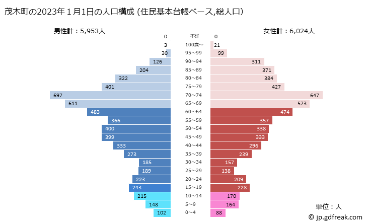 グラフ 茂木町(ﾓﾃｷﾞﾏﾁ 栃木県)の人口と世帯 2023年の人口ピラミッド（住民基本台帳ベース）