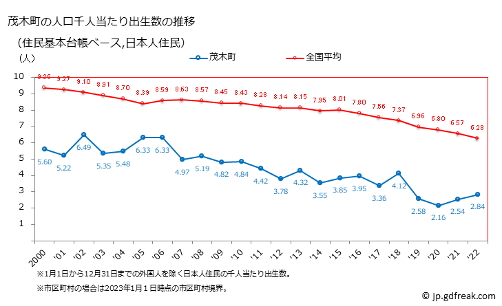 グラフ 茂木町(ﾓﾃｷﾞﾏﾁ 栃木県)の人口と世帯 住民千人当たりの出生数（住民基本台帳ベース）
