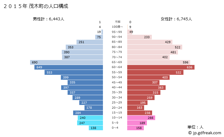 グラフ 茂木町(ﾓﾃｷﾞﾏﾁ 栃木県)の人口と世帯 2015年の人口ピラミッド