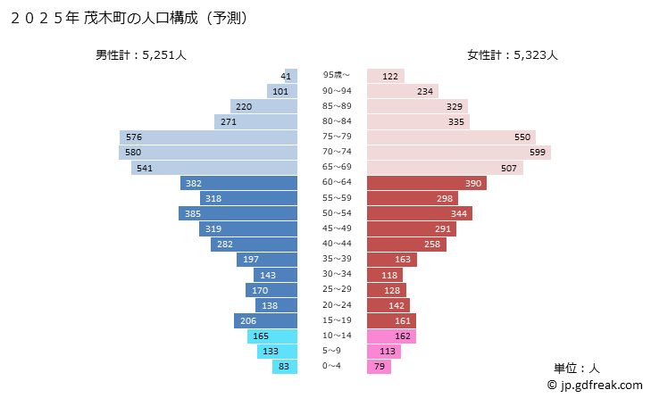 グラフ 茂木町(ﾓﾃｷﾞﾏﾁ 栃木県)の人口と世帯 2025年の人口ピラミッド