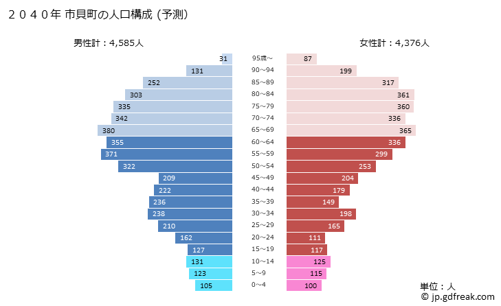 グラフ 市貝町(ｲﾁｶｲﾏﾁ 栃木県)の人口と世帯 2040年の人口ピラミッド（予測）