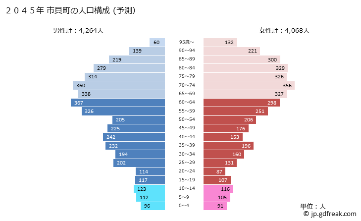 グラフ 市貝町(ｲﾁｶｲﾏﾁ 栃木県)の人口と世帯 2045年の人口ピラミッド（予測）
