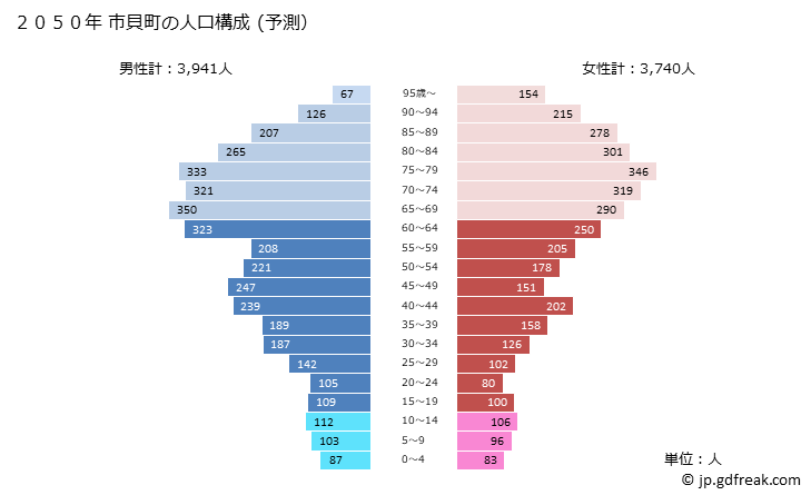 グラフ 市貝町(ｲﾁｶｲﾏﾁ 栃木県)の人口と世帯 2050年の人口ピラミッド（予測）