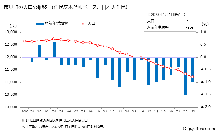 グラフ 市貝町(ｲﾁｶｲﾏﾁ 栃木県)の人口と世帯 人口推移（住民基本台帳ベース）