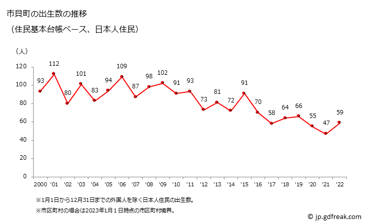 グラフ 市貝町(ｲﾁｶｲﾏﾁ 栃木県)の人口と世帯 出生数推移（住民基本台帳ベース）