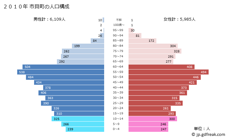 グラフ 市貝町(ｲﾁｶｲﾏﾁ 栃木県)の人口と世帯 2010年の人口ピラミッド