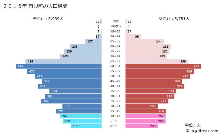 グラフ 市貝町(ｲﾁｶｲﾏﾁ 栃木県)の人口と世帯 2015年の人口ピラミッド