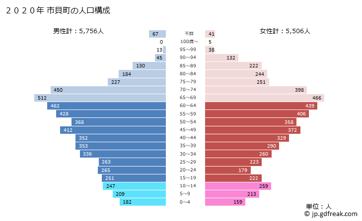 グラフ 市貝町(ｲﾁｶｲﾏﾁ 栃木県)の人口と世帯 2020年の人口ピラミッド