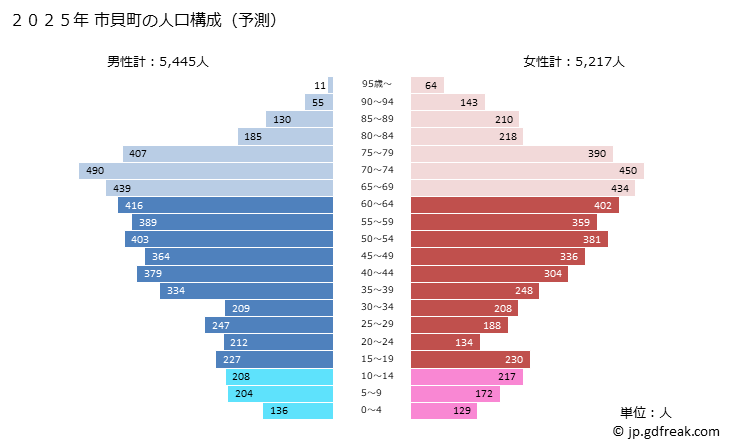 グラフ 市貝町(ｲﾁｶｲﾏﾁ 栃木県)の人口と世帯 2025年の人口ピラミッド