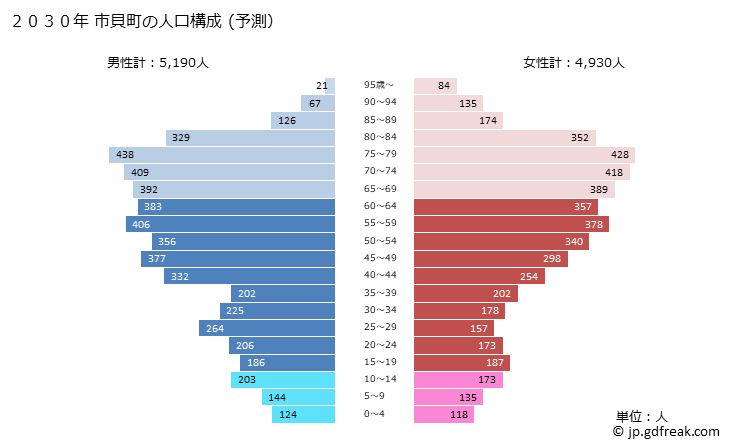 グラフ 市貝町(ｲﾁｶｲﾏﾁ 栃木県)の人口と世帯 2030年の人口ピラミッド（予測）