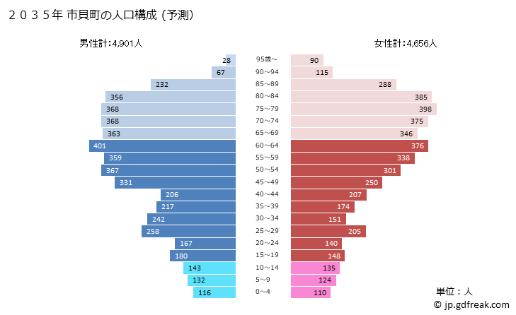 グラフ 市貝町(ｲﾁｶｲﾏﾁ 栃木県)の人口と世帯 2035年の人口ピラミッド（予測）