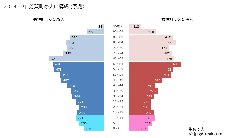 グラフ 芳賀町(ﾊｶﾞﾏﾁ 栃木県)の人口と世帯 2040年の人口ピラミッド（予測）