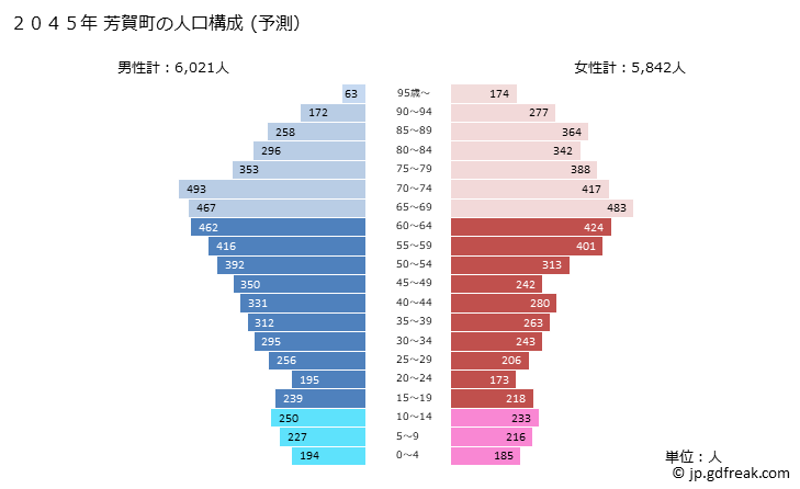 グラフ 芳賀町(ﾊｶﾞﾏﾁ 栃木県)の人口と世帯 2045年の人口ピラミッド（予測）