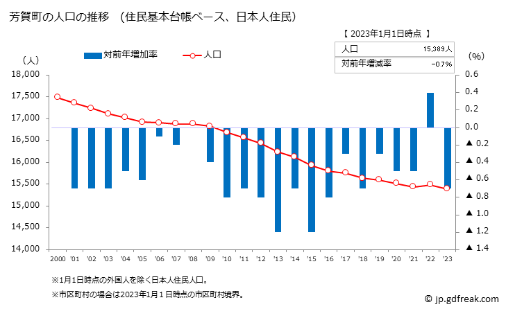 グラフ 芳賀町(ﾊｶﾞﾏﾁ 栃木県)の人口と世帯 人口推移（住民基本台帳ベース）