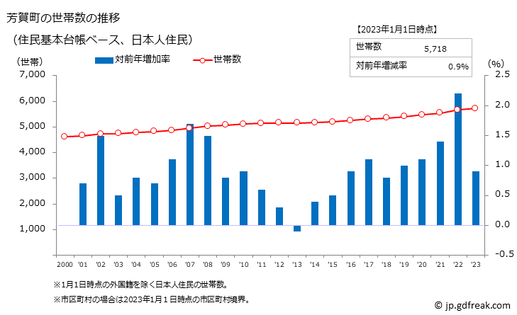 グラフ 芳賀町(ﾊｶﾞﾏﾁ 栃木県)の人口と世帯 世帯数推移（住民基本台帳ベース）