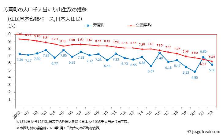 グラフ 芳賀町(ﾊｶﾞﾏﾁ 栃木県)の人口と世帯 住民千人当たりの出生数（住民基本台帳ベース）