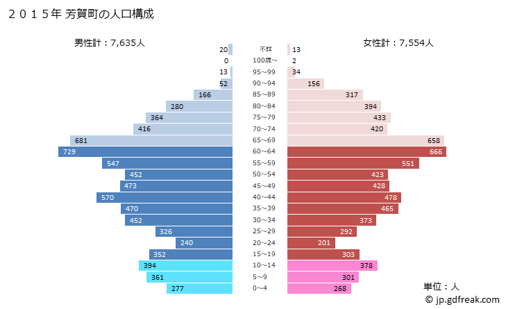 グラフ 芳賀町(ﾊｶﾞﾏﾁ 栃木県)の人口と世帯 2015年の人口ピラミッド