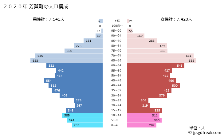 グラフ 芳賀町(ﾊｶﾞﾏﾁ 栃木県)の人口と世帯 2020年の人口ピラミッド
