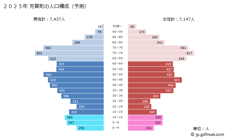 グラフ 芳賀町(ﾊｶﾞﾏﾁ 栃木県)の人口と世帯 2025年の人口ピラミッド