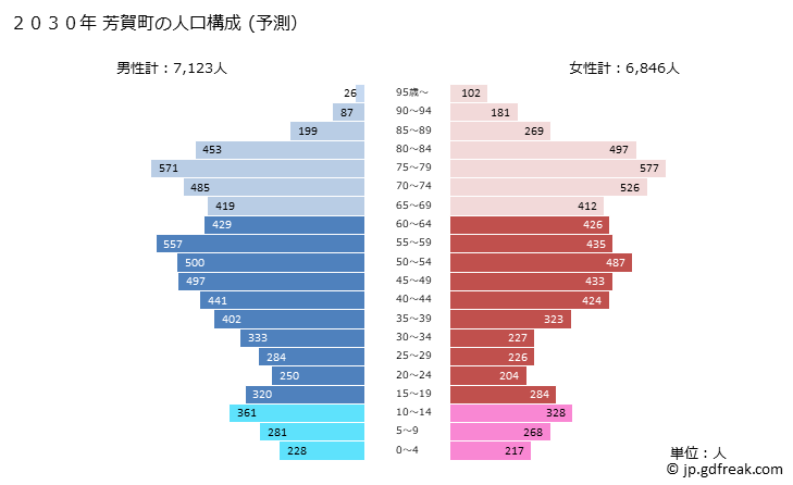 グラフ 芳賀町(ﾊｶﾞﾏﾁ 栃木県)の人口と世帯 2030年の人口ピラミッド（予測）